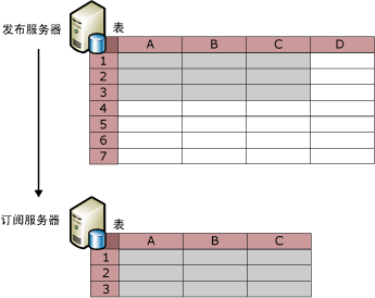 行筛选和列筛选