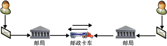 两个用户通过邮政服务交换邮件。