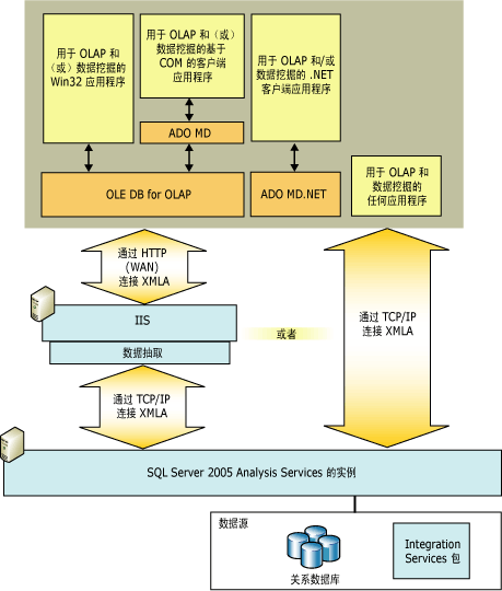 Analysis Services 的逻辑客户端体系结构