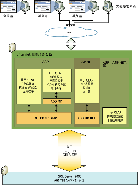 中间层体系结构的逻辑关系图