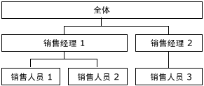 具有三个级别的总销售量维度