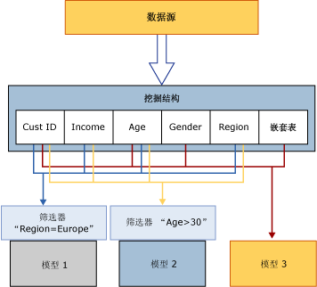 处理数据：源到结构到模型