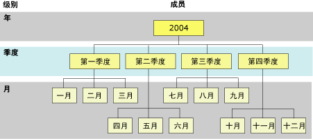 时间维度的级别和成员层次结构