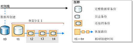 原始恢复路径