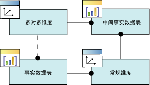 逻辑架构/多对多维度关系