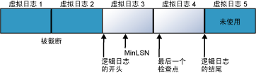 分为四个虚拟日志文件的日志文件