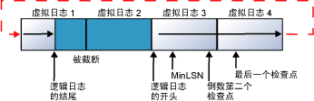 日志记录回绕到日志文件的开头