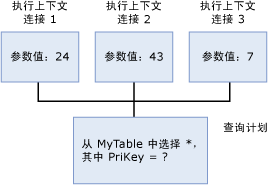 执行上下文，同一查询，不同文字