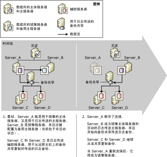 日志传送和数据库镜像