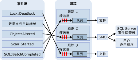 数据库引擎事件跟踪进程