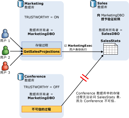 控制对外部资源的数据库访问