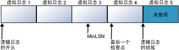 具有四个虚拟日志的事务日志