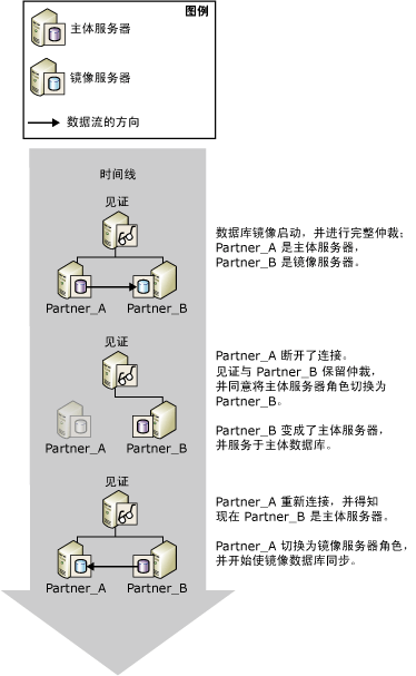 自动故障转移