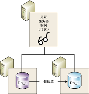 包含见证服务器的镜像会话