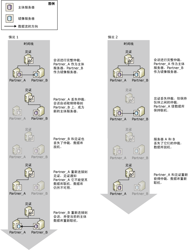 见证服务器与伙伴的协作方式