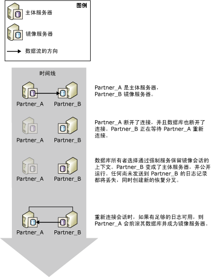 可能会丢失数据的强制服务