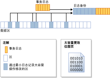 大容量更改位图标识更改的区