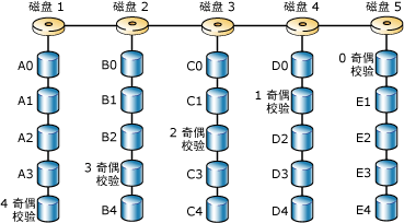 使用 RAID 5 具有奇偶校验的磁盘条带化