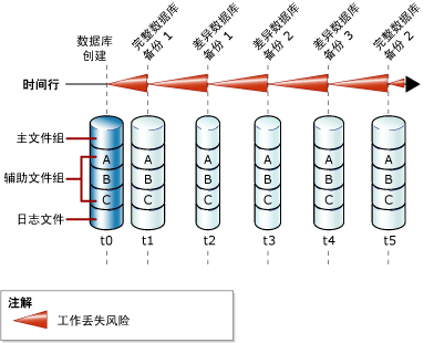 完整数据库备份和差异数据库备份