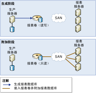 使用 1 个报表卷的可缩放共享数据库