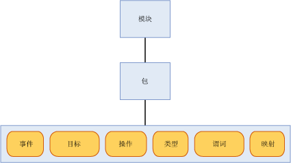 模块、包和对象之间的关系