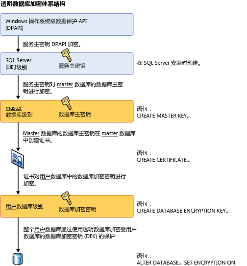 显示主题中介绍的层次结构。