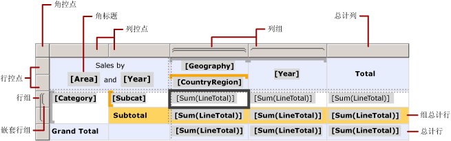 Tablix 数据区域