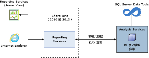 多维模型体系结构的 Power View