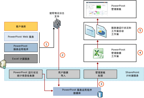 使用情况数据收集的组件和过程。