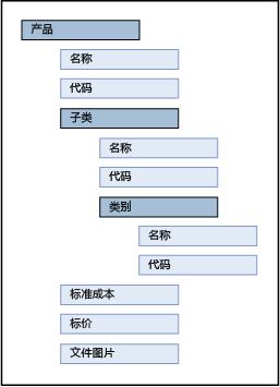 产品实体树结构