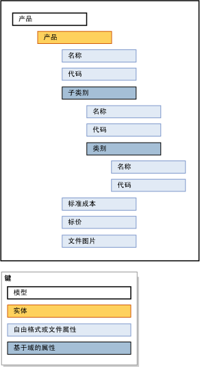 产品模型主数据示例