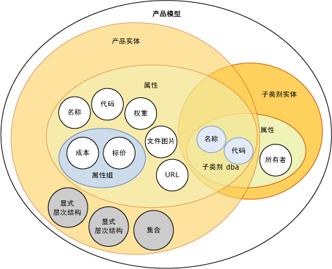 Master Data Services 模型中的对象