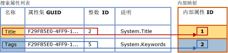 搜索属性列表到内部表的映射