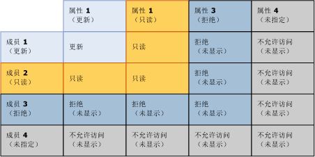 mds_conc_security_member_overlap_table