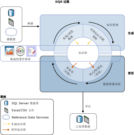 DQS 进程