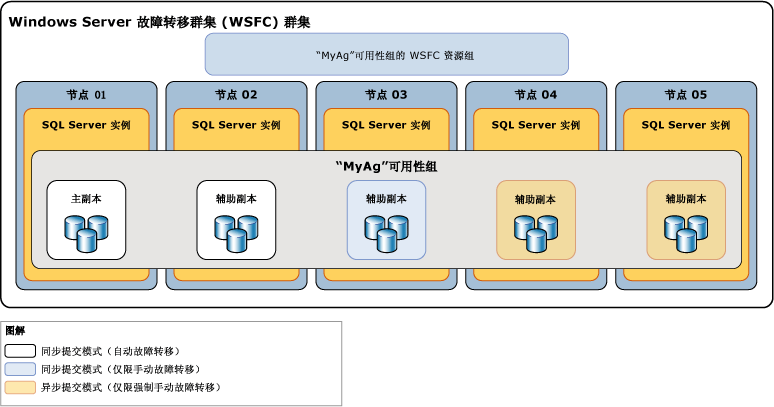 副本的可用性及故障转移模式