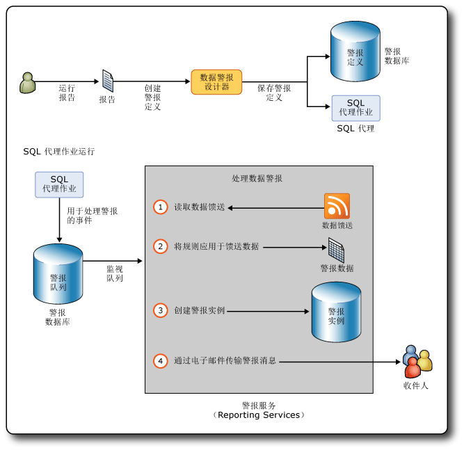 Reporting Services 警报的工作流