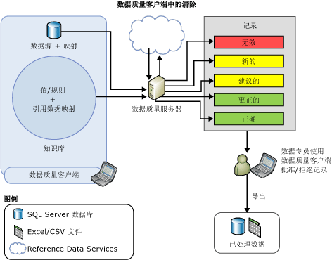 数据质量客户端中的数据清除