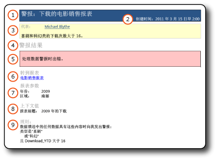 包含错误消息的数据警报消息