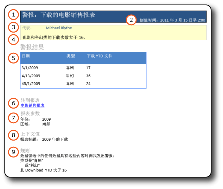 包含结果的数据警报电子邮件