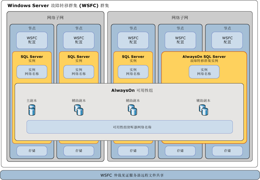 SQL Server AlwaysOn 组件上下文关系图