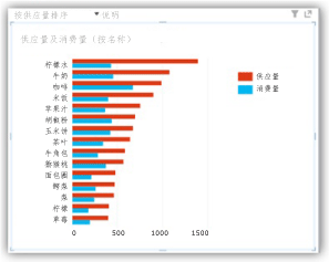 图表按度量值排序