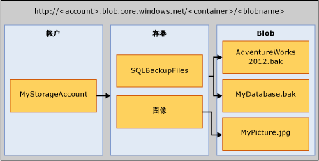 Azure Blob 存储