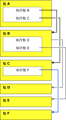 继承的事务流