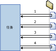 枚举文件夹的 Foreach 循环容器