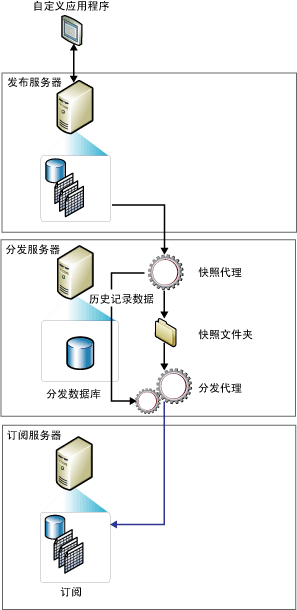 快照复制组件和数据流