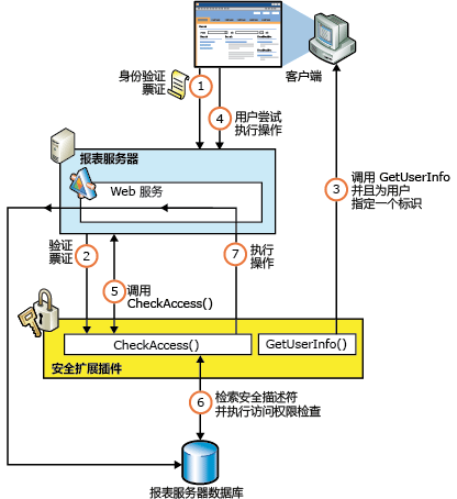 Reporting Services 安全授权流程