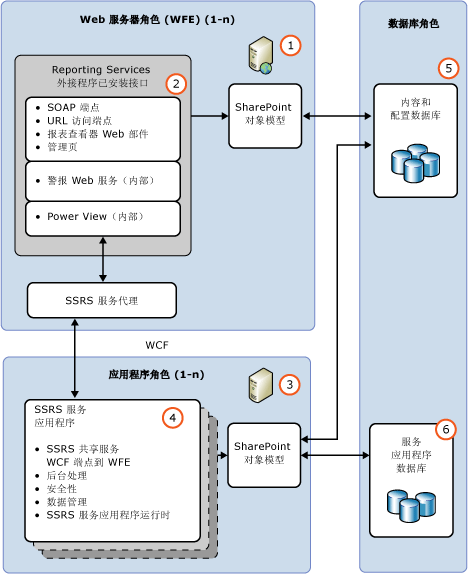 SSRS SharePoint 功能体系结构