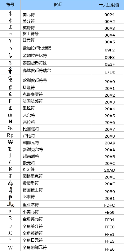 货币符号表，十六进制值