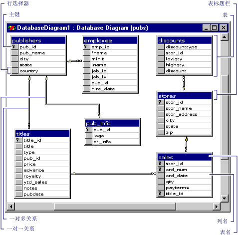 阐释表关系的数据库关系图